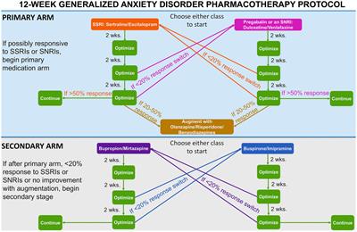 Comparing the efficacy of electronic cognitive behavioral therapy to medication and combination therapy for generalized anxiety disorder: a quasi-experimental clinical trial